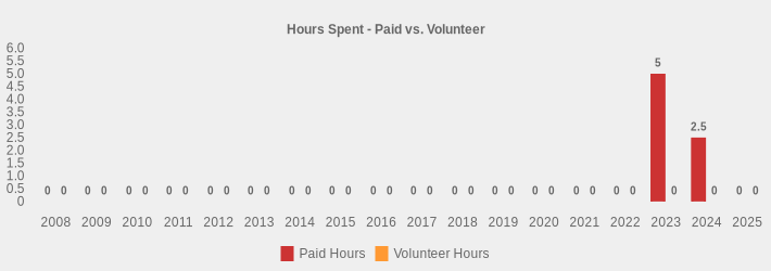 Hours Spent - Paid vs. Volunteer (Paid Hours:2008=0,2009=0,2010=0,2011=0,2012=0,2013=0,2014=0,2015=0,2016=0,2017=0,2018=0,2019=0,2020=0,2021=0,2022=0,2023=5,2024=2.5,2025=0|Volunteer Hours:2008=0,2009=0,2010=0,2011=0,2012=0,2013=0,2014=0,2015=0,2016=0,2017=0,2018=0,2019=0,2020=0,2021=0,2022=0,2023=0,2024=0,2025=0|)